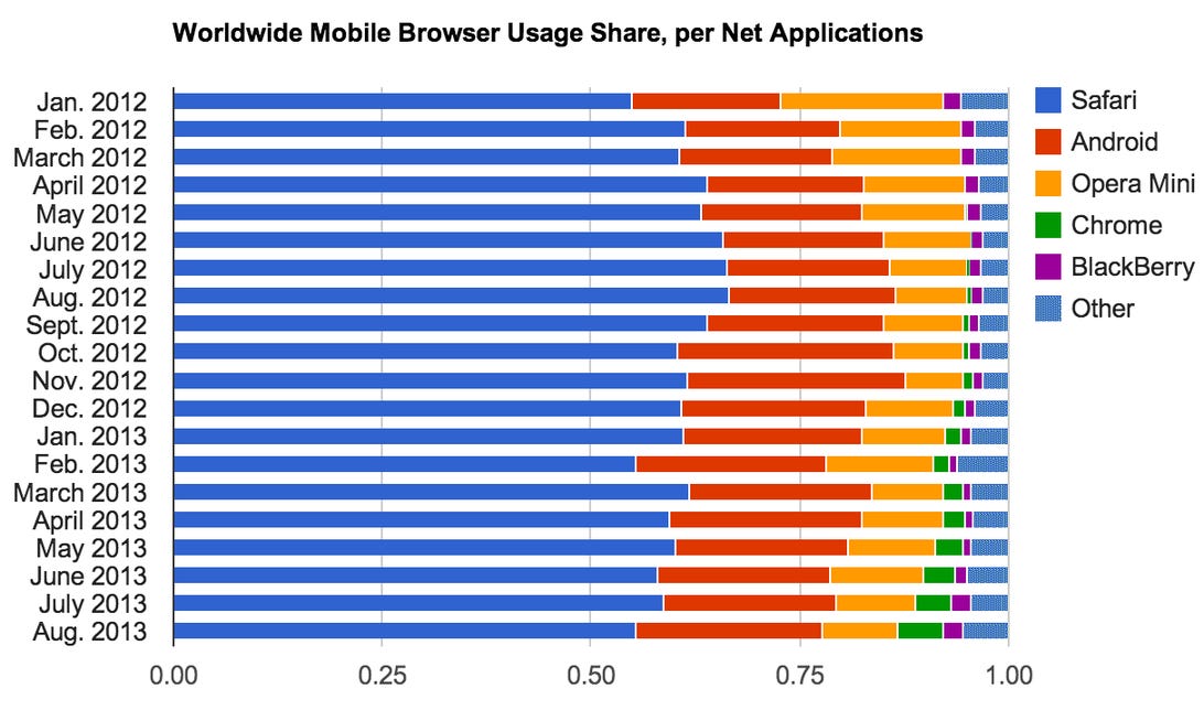 Google's two mobile browsers made gains in Net Applications' August 2013 rankings.