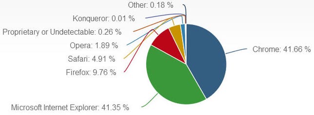 net-market-share-browser-stats-april-2016.jpg