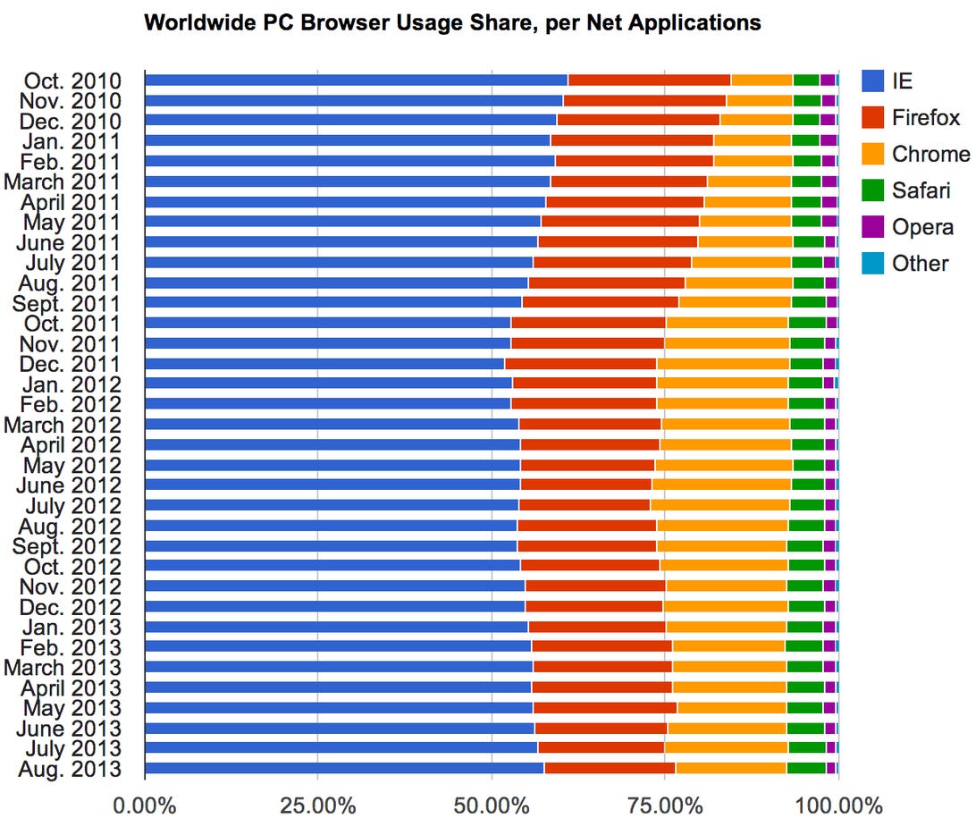 Net Applications' August 2013 browser data for personal computers shows a Chrome decline.