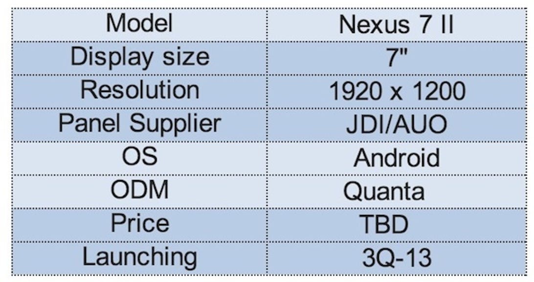 Display production forecast for the second-generation Nexus 7.