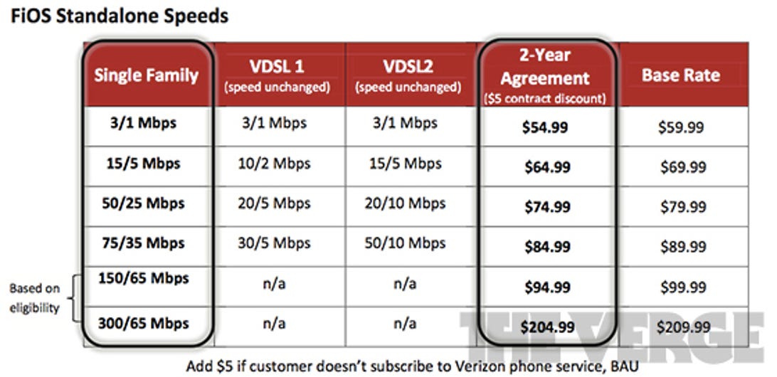 Verizon's 300 Mbps Fios plan to cost 205