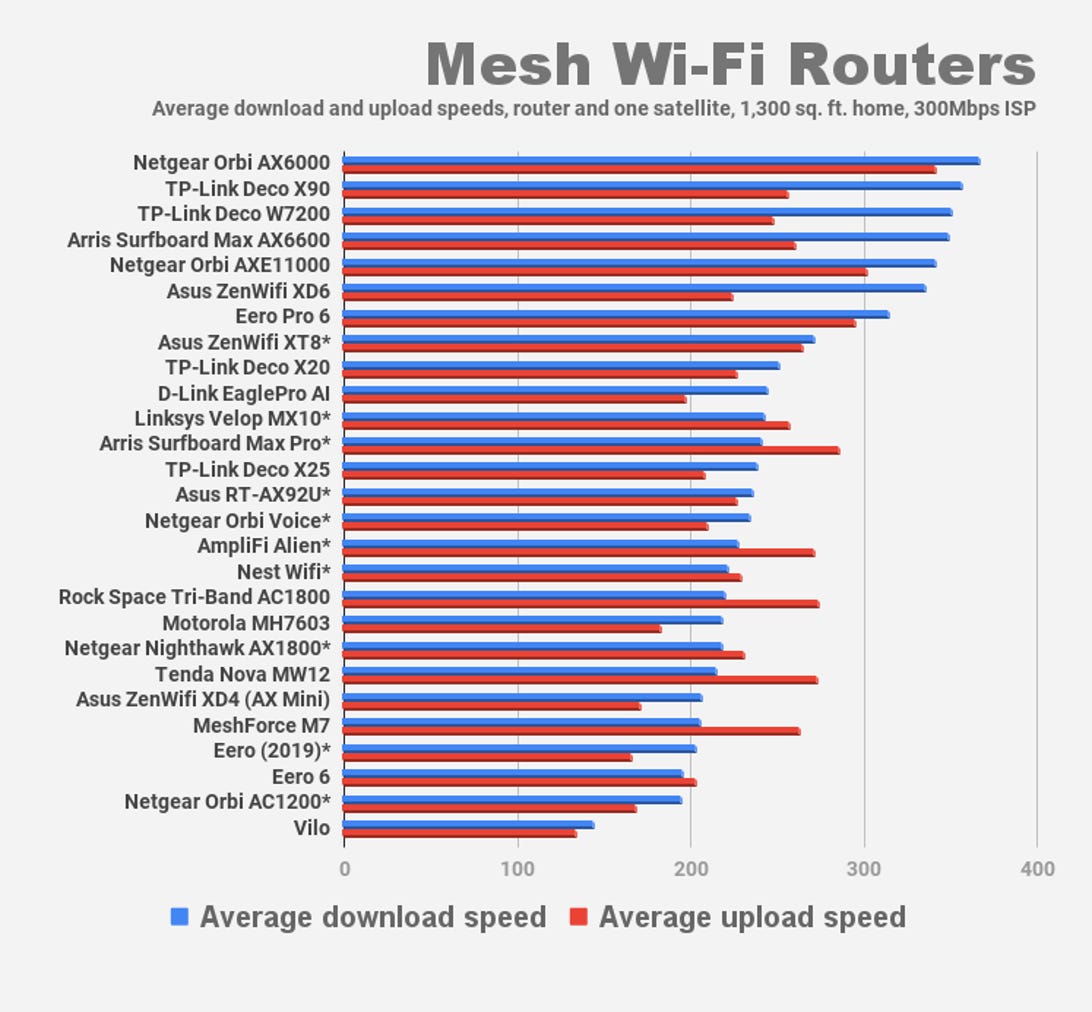mesh-router-average-speeds-ry-at-home-speed-tests