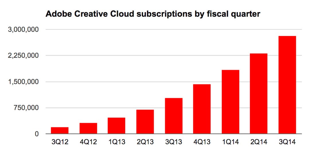 Adobe's Creative Cloud subscriptions reached 2.81 million in its third fiscal quarter of 2014.