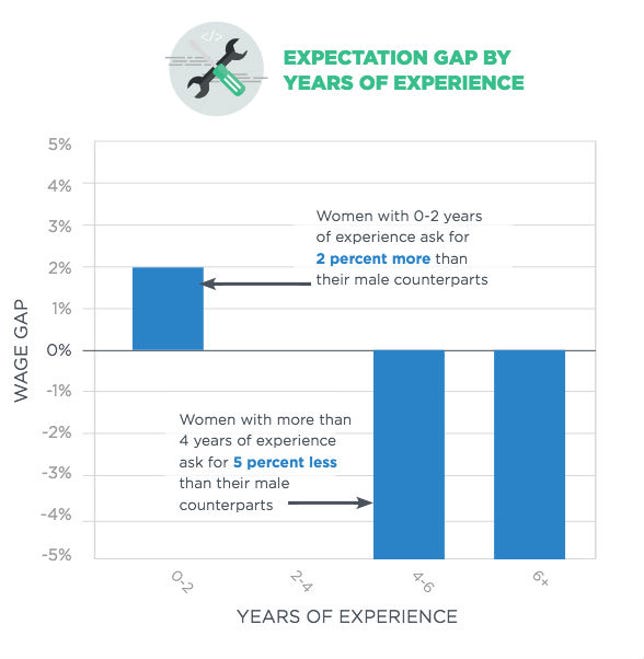 expectation-gap-by-years-of-experience.jpg