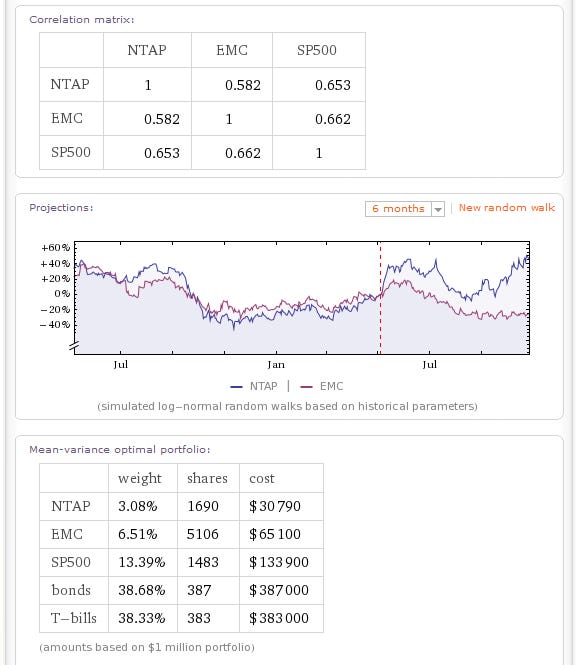 Curious about how closely NetApp's stock price has correlated with EMC's? Wolfram Alpha will tell you.