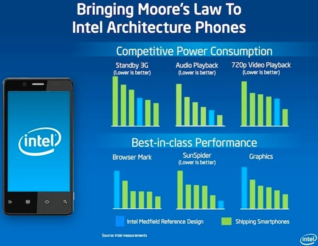 Though Intel didn't mention what the 'shipping smartphones' were in this slide presented in November, we now know two of those phones were the iPhone 4S and Samsung Galaxy Nexus.