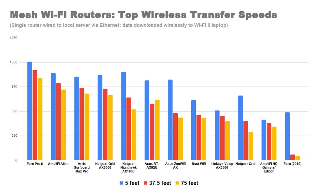 google-nest-wifi-amazon-eero-netgear-orbi-mesh-router-top-transfer-speeds-wi-fi