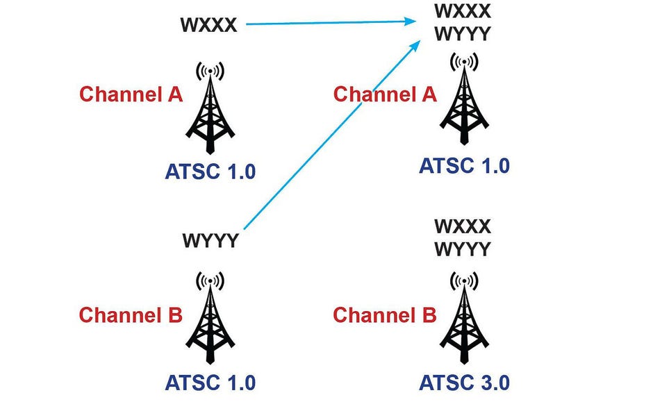 atsc-transmitter-sharing
