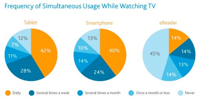 Nielsen looks at smartphone, tablet owners, and what they're doing with those devices while watching television.