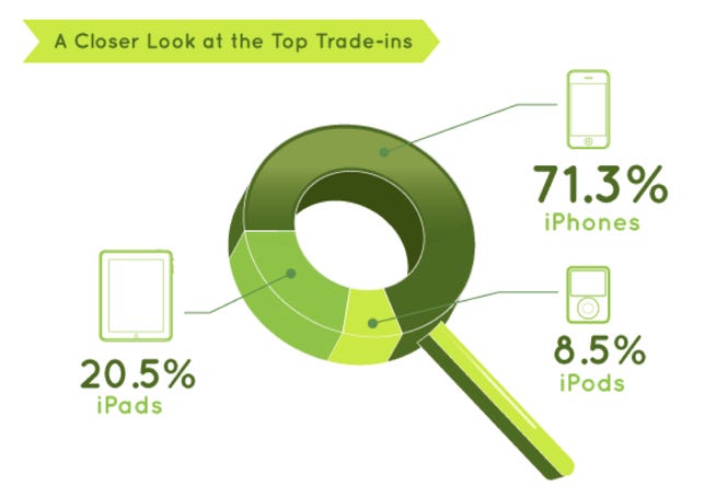 iPads are out trading all iPods combined as part of eBay's trade-in program. (Click to see the full infographic.)