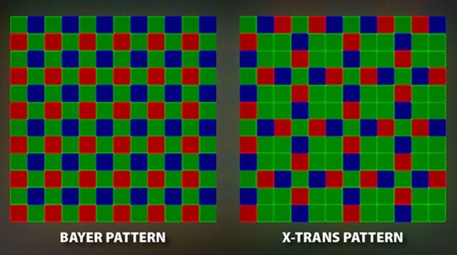 The Bayer pattern, and a cousin called X-Trans used in Fujifilm cameras, determine how each pixel site on a camera image sensor records only red, green or blue light. A camera or photo editing software must reconstruct red, green and blue data for every pixel, a process called demosaicing.