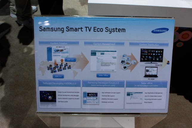 Samsung's Smart TV concept, which it was promoting much more heavily than its brand-new Google TV devices.