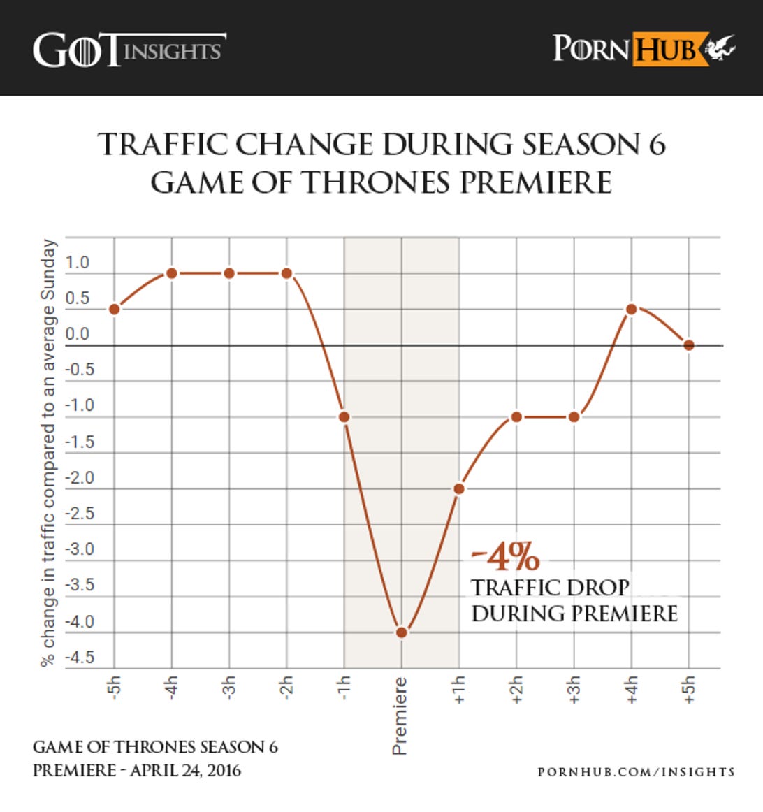 pornhub-insights-game-of-thrones-season-6-premiere-traffic.png