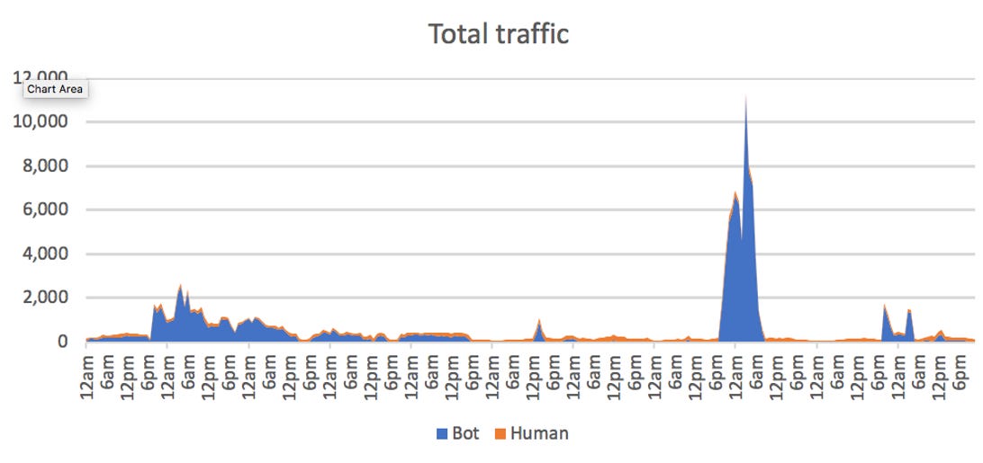Traffic from a sneaker release in March, showing bot traffic eclipsing human traffic.