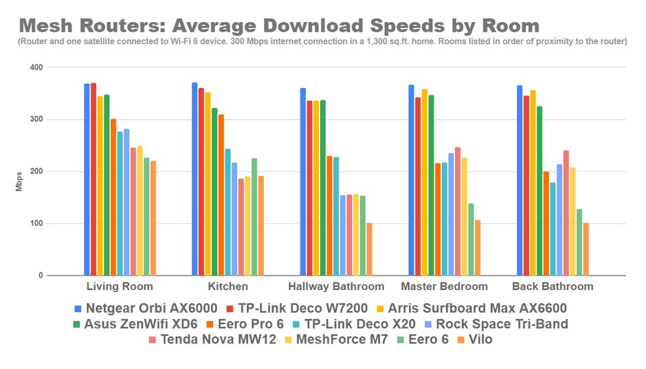 mesh router at home speeds wi fi 6 client device