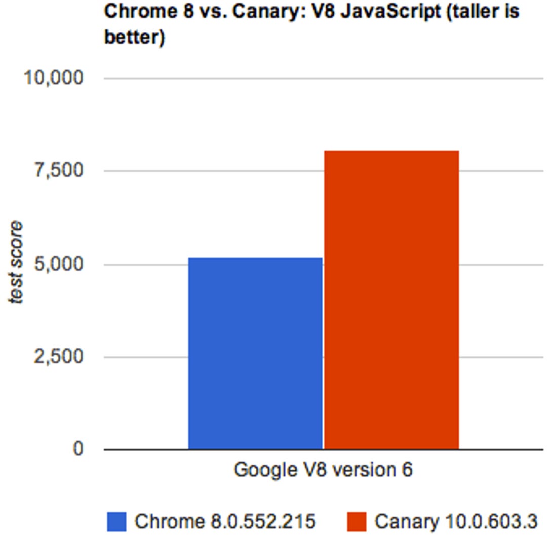 The new JavaScript engine works better on Google's V8 benchmark, too.