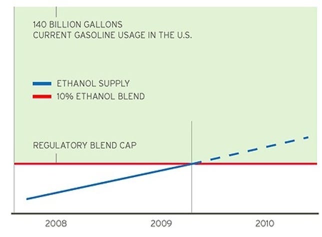 Pro-ethanol group Growth Energy says the current 10 percent ethanol cap in gasoline is slowing the growth and development of the renewable fuels industry.