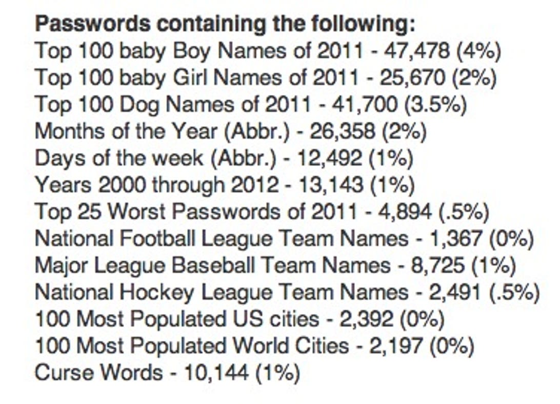 The analysis shows some of the popular types of passwords used on eHarmony.