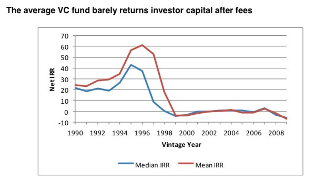 Average return on venture-capital funding.