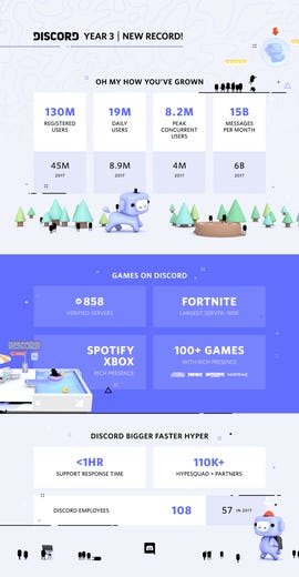Discord celebrates its birthday with 130 million users