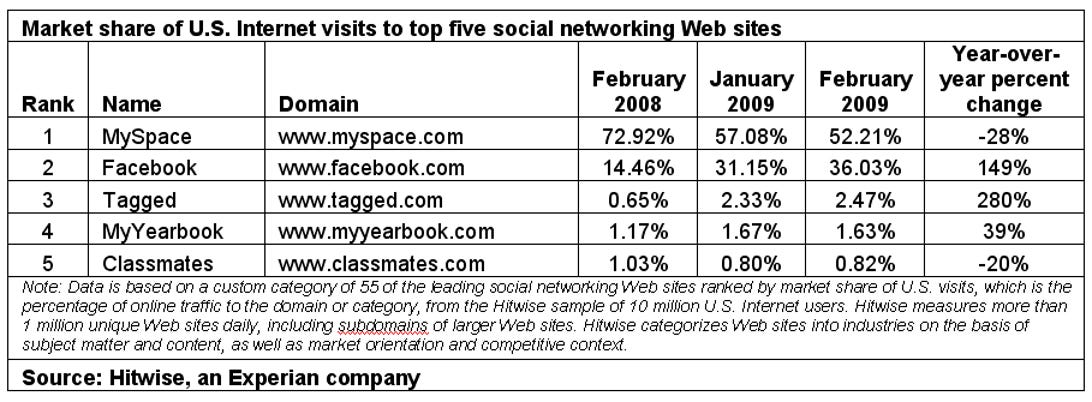 Market share, social-networking sites