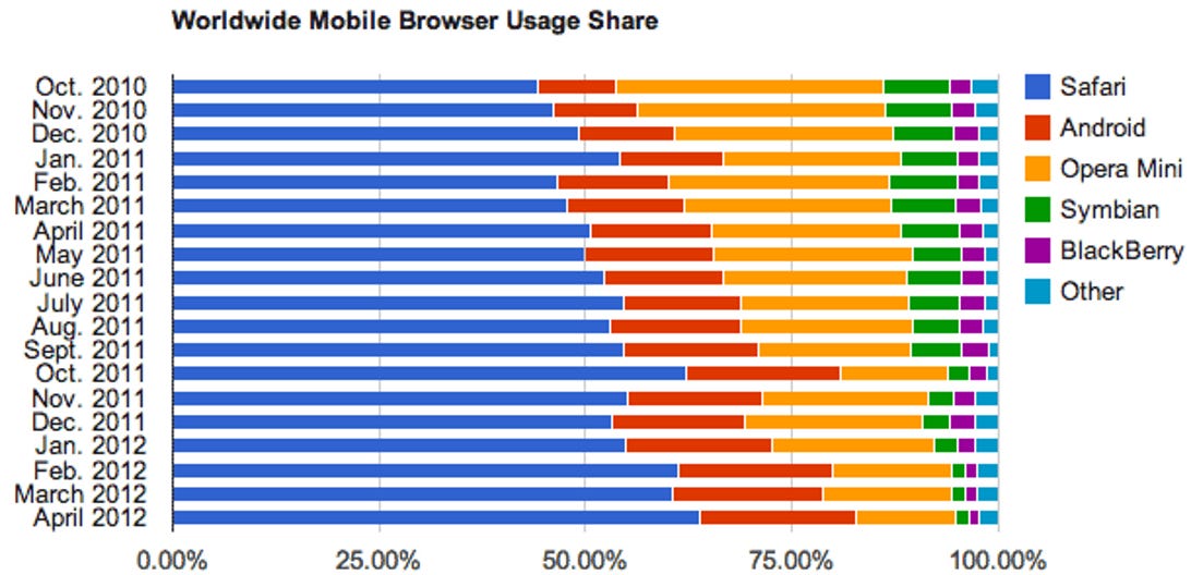 April 2012 mobile device browser statistics