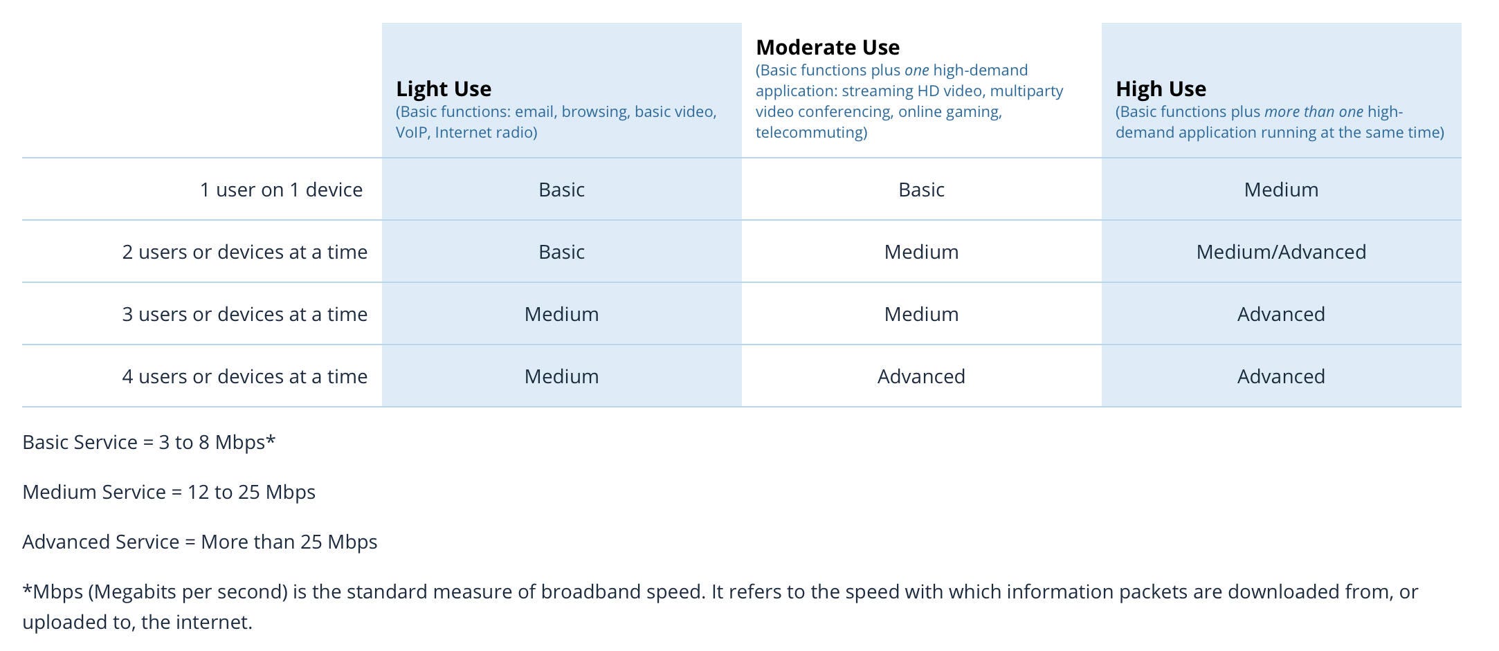 FCC household broadband guidelines