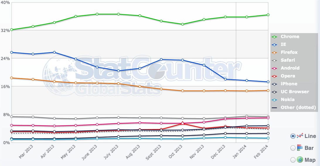 According to analytics firm StatCounter, Firefox is holding steady in browser usage share. It's struggled to gain a foothold in the mobile market, though, which is why Firefox OS is Mozilla's top job now.