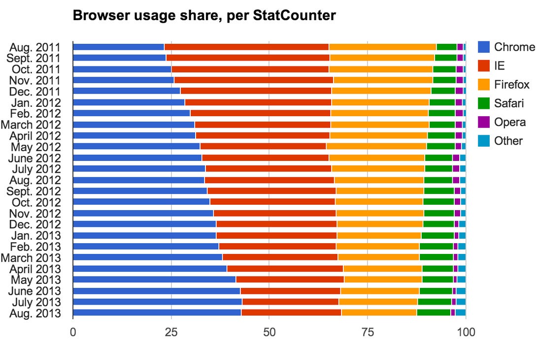 StatCounter showed IE reversing many months of declines in browser usage in August.