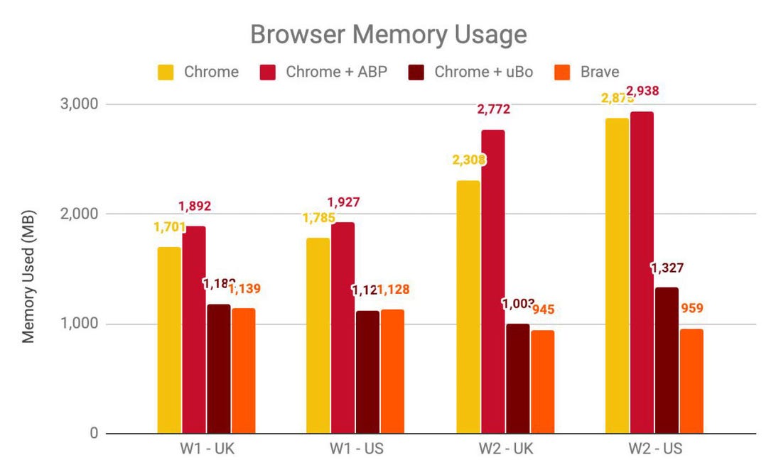 Brave Chrome ad-blocking memory test