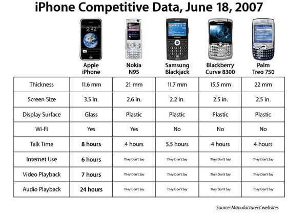 Apple's iPhone Competitor Data Chart