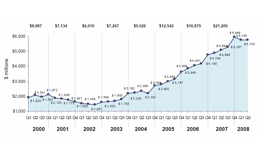 Internet ad revenue growth over time