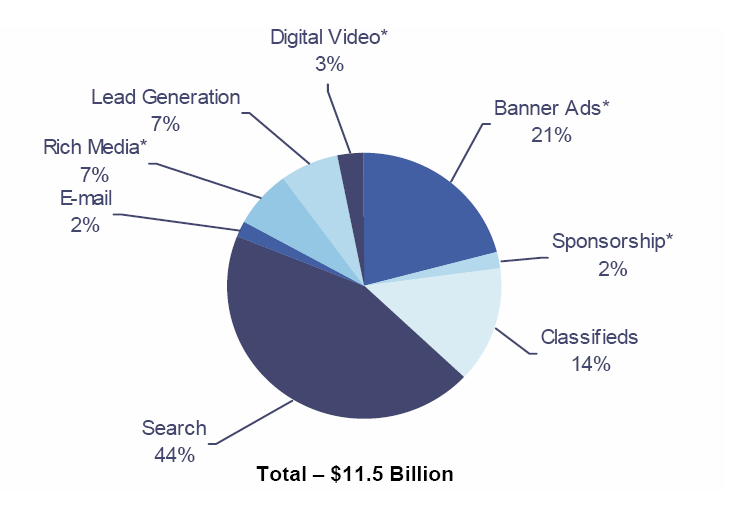 Internet ad revenues by ad format