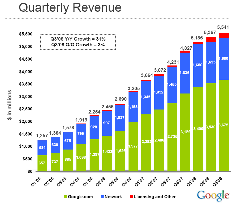 Google's revenue continued to rise in the third quarter of 2008.