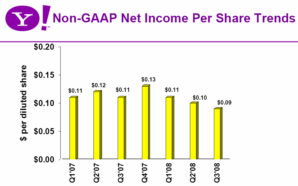 Yahoo's net income has risen and fallen in recent quarters.