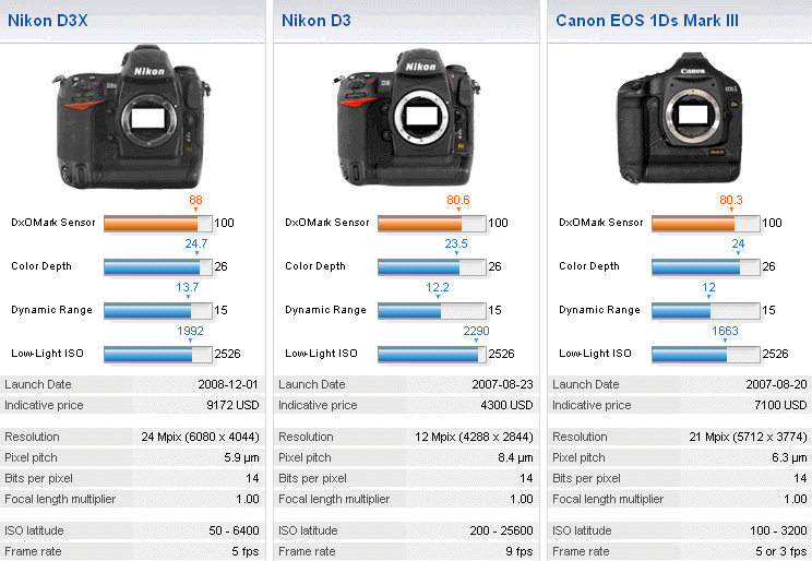 The Nikon D3X beat out the D3 and Canon's 1Ds Mark III in image sensor performance.