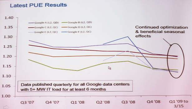 Google's data center efficiency has been improving gradually.