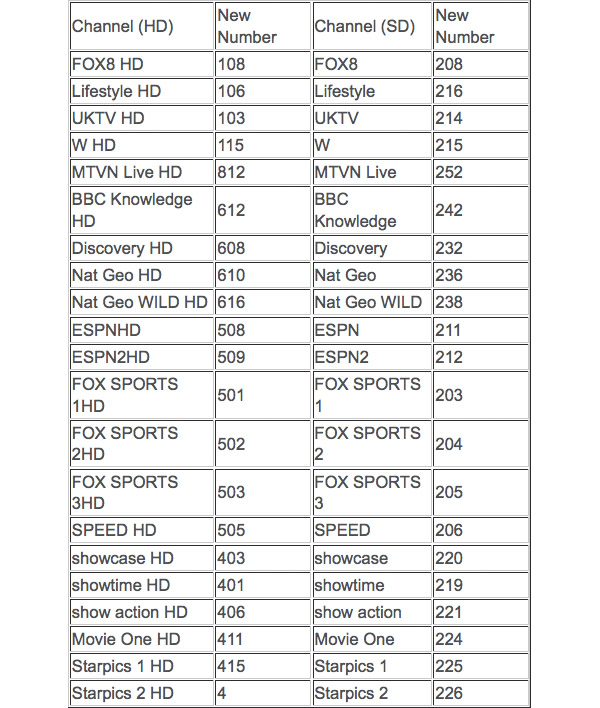 New Foxtel HD channel numbers