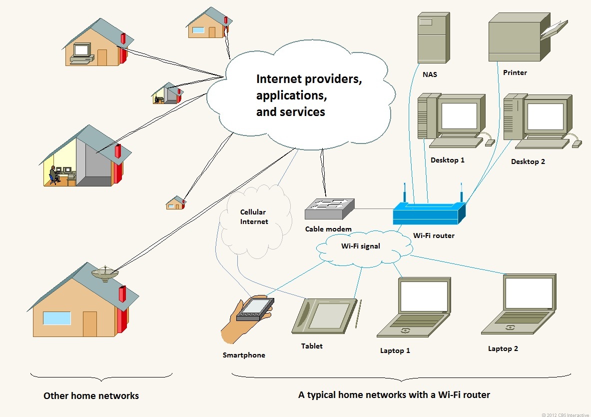 This is the Internet as it should be known. In a typical home network, Wi-Fi bridges Internet to wireless devices. (Click to enlarge.)