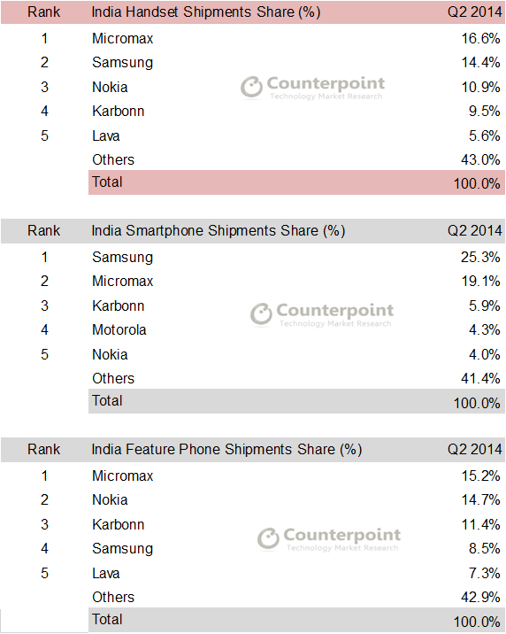 counterpoint-research-q2-2014-india-handset-market-shares1.png