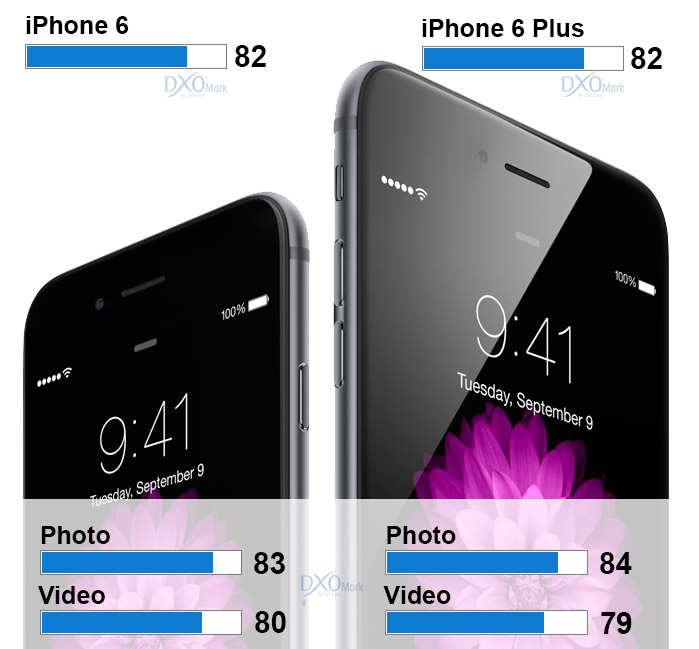 DxO Labs rates the iPhone 6 and iPhone 6 Plus as the new top scorers in its DxOMark Mobile tests of photo and video image quality.