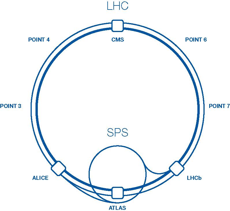 The LHC is built in a vast underground ring 27km in circumference built near Geneva, Switzerland.
