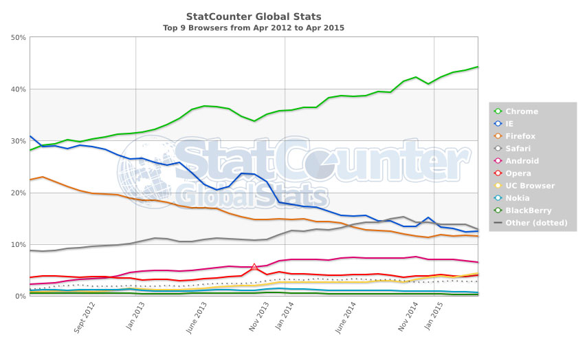 Microsoft's Internet Explorer has lost its dominant share of browser usage over the last three years, according to StatCounter's analysis.