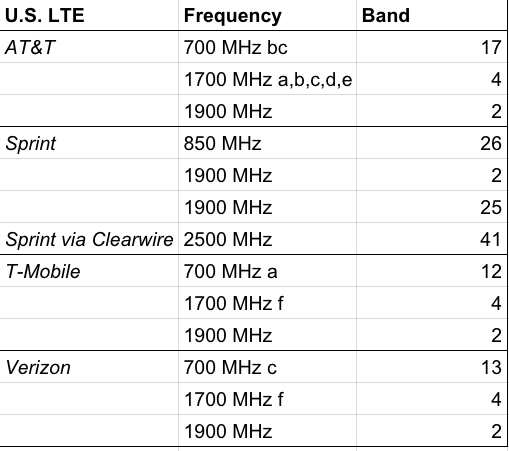 A chart showing the LTE frequency bands that the four major US carriers support.