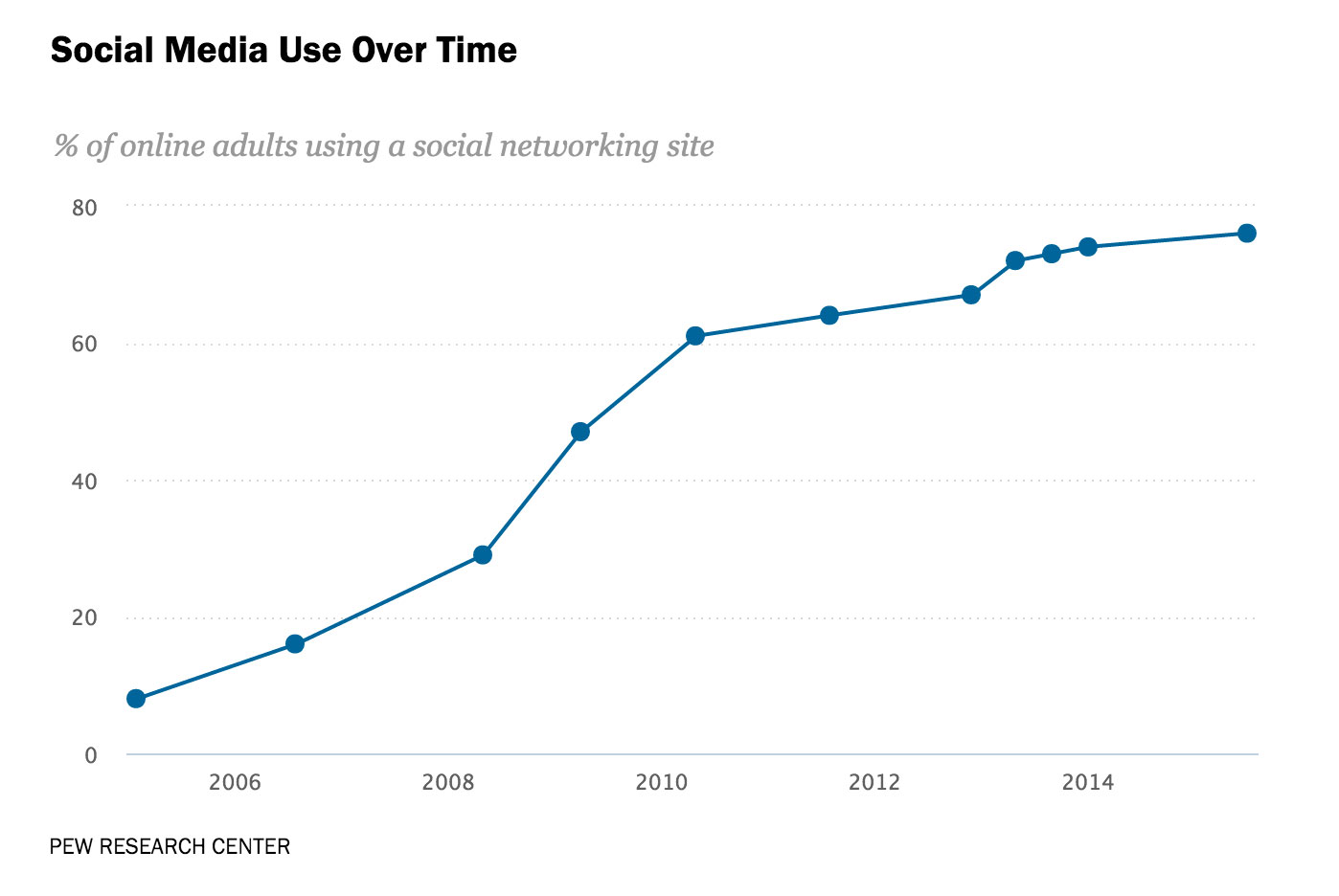 Usage of social networks in the US has surged.