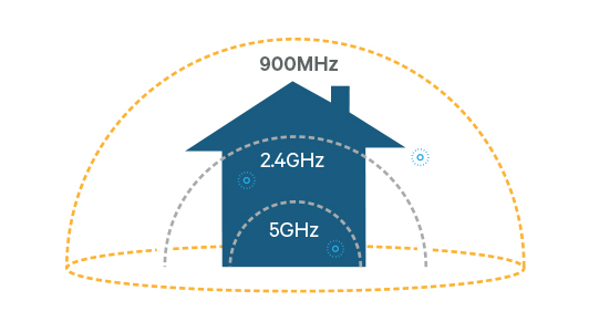 The 802.11ah standard, being branded as HaLow sends radio signals over the 900MHz frequency band that penetrates walls better than today's Wi-Fi signals at 2.4GHz and 5GHz.