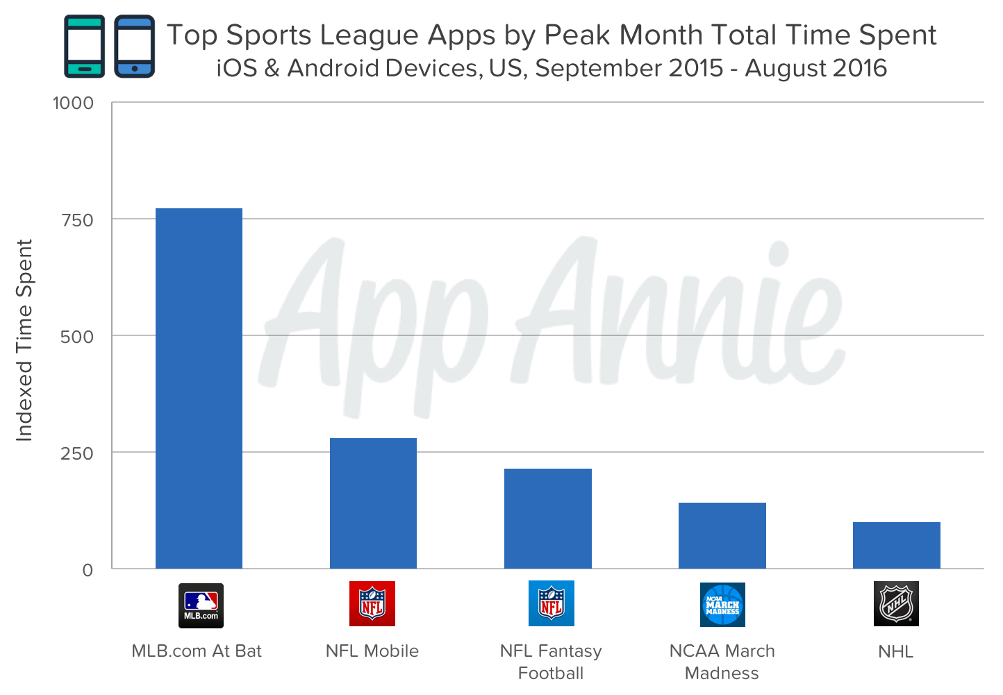 mlb-reporttotaltimespent-league.png