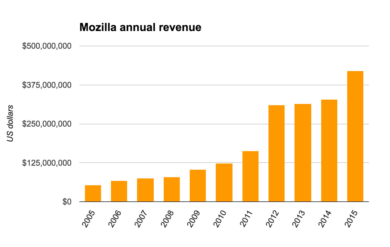 Mozilla revenue, chiefly from search-engine partners, continues to grow​. It reached $421 million in 2015.