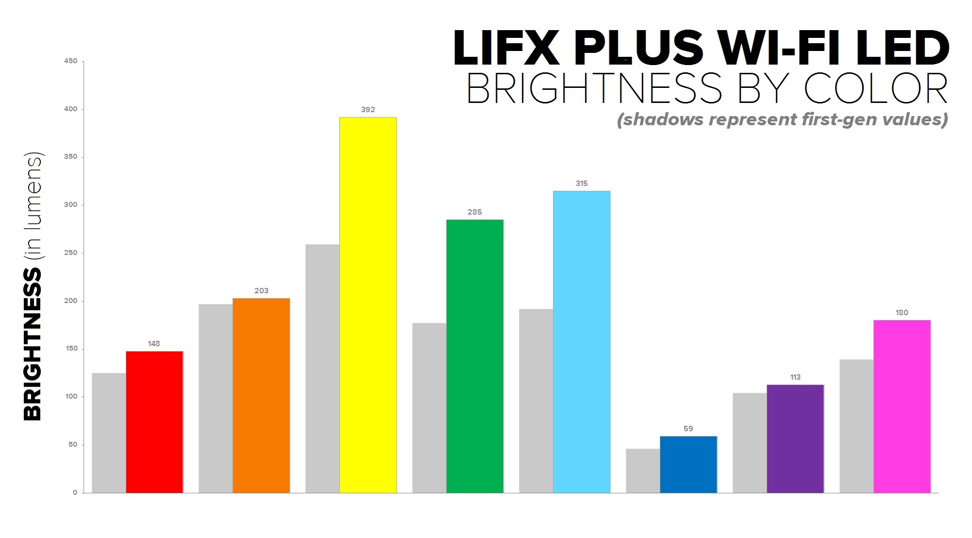 lifx-plus-colors-brightness-graf.jpg