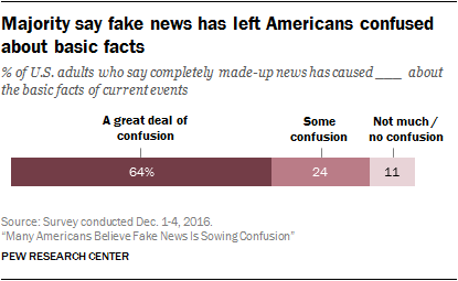 majority-say-fake-news-has-left-americans-confused-about-basic-facts.png